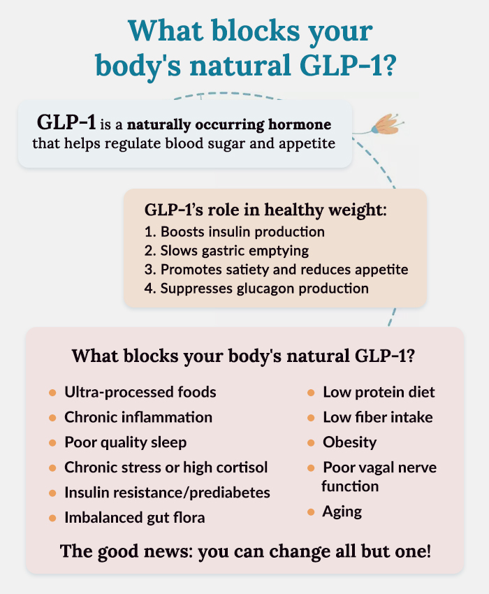 what is block natural GLP1