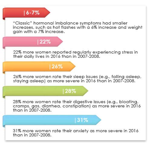 hormonal imbalance symptoms increases