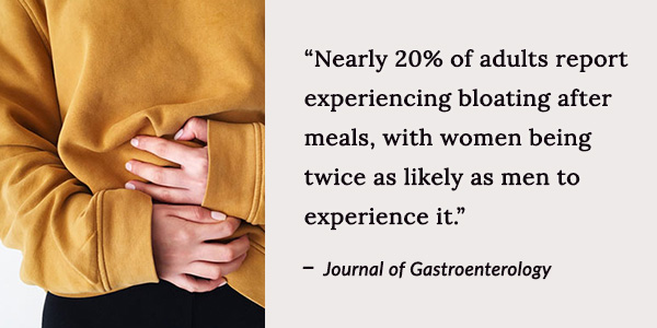 Nearly 20% of adults report experiencing bloating after meals