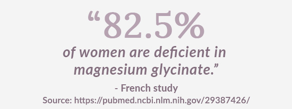 82.5% of women are deficient in magnesium