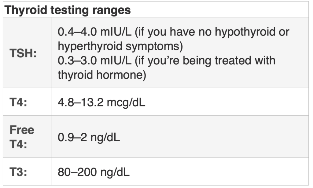 Hyperthyroidism vs hypothyroidism symptoms -- thyroid blood test ranges